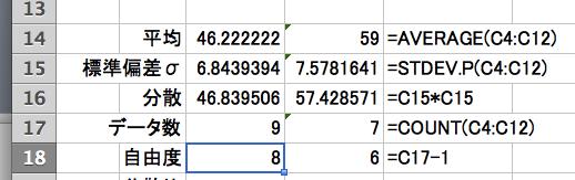 分散 データ数 自由度 分散には 標準偏差の二乗 データ数には =count( 範囲 ) 関数 自由度には データ数 1 を入力します A クラスのデータの場合 C14 =AVERAGE(C4:C12)