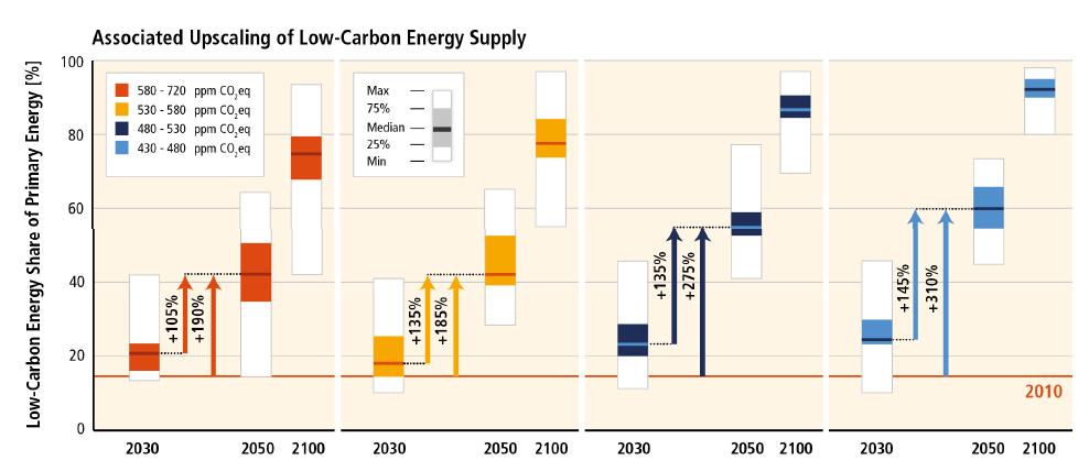 IPCC は 2 度未満に抑えることは可能と言及 カギはエネルギー部門の変革 2030 年には 22% 2050 年にはエネルギーの