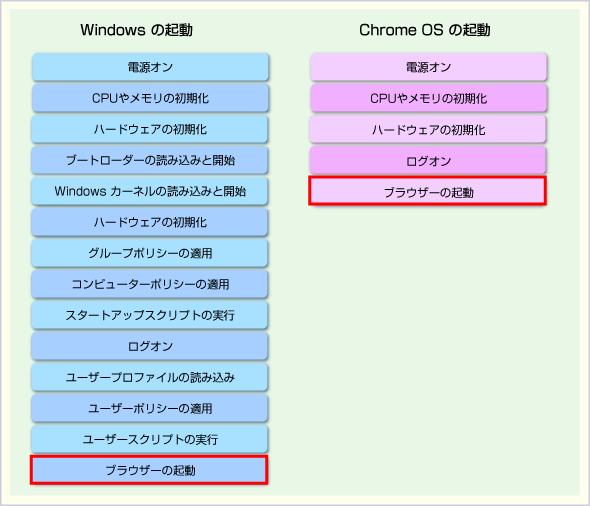 Chromebook の特長 <Chromebook の主な特徴 > Windows と Chrome OS の起動の流れ Chrome OS