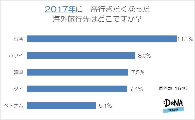 調査結果詳細 調査 1:2017 年に一番行きたくなった国内旅行先はどこですか? 今年行きたくなった国内の旅行先と昨年の調査結果を比較しました 上位 2 か所は 沖縄県 ( 今年 27.1% 昨年 26.0%) 北海道 ( 同 21.8% 19.