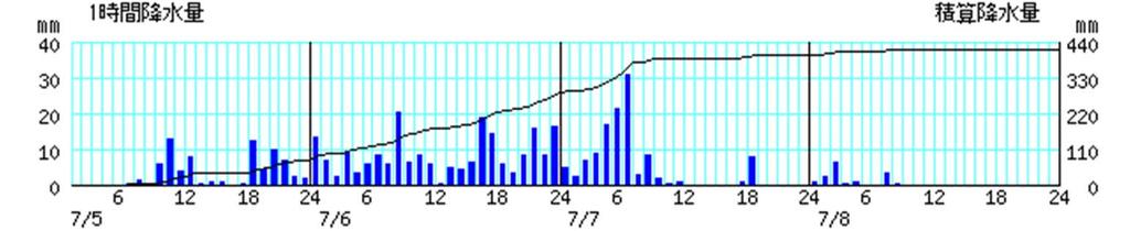 アメダス時系列グラフ (7 月 5 日 00 時 ~8 日 24 時 ) 降水量 大三島 一時