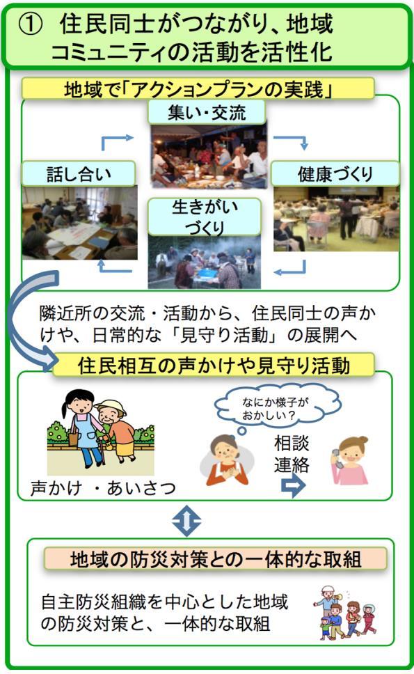生きと暮らしていける 高知型福祉 の実現を目指した取組を進めている 東日本大震災では 改めて 地域の支え合いの力 の大切さが明らかになり 日頃から住民同士の支え合いがしっかりしている地域では