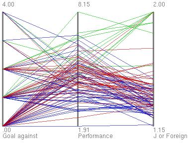 (Performance) の最大値と最小値がそれぞれ低くなっている < まとめ 考察 1> 監督がその試合でできる限り失点したくないと考えて 選手の 前シーズンのゴール数 (Performance) の多さ= 攻撃力 よりも 守備力