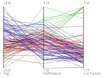 00 である緑の線は ここでは無視する 次に赤と青の線について ( 図 7) を見ると左 : 選手の平均代表キャップ数 (Caps) が少ない試合の方が 中 : 選手の前シーズンの平均ゴール数 (Performance) の値が大きいことがわかる また ( 図 8) を見ると左 : ( 試合時の ) 平均年齢 (Age) が低い試合の方が 中