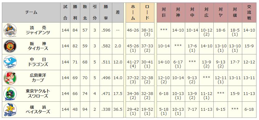 楽天 バンガード ファンドのスピリット 1 ある楽天家の教訓 勝ちに不思議の勝ちあり 負けに不思議の負けなし ( 松浦静山 ) 2008 年セントラルリーグ順位表