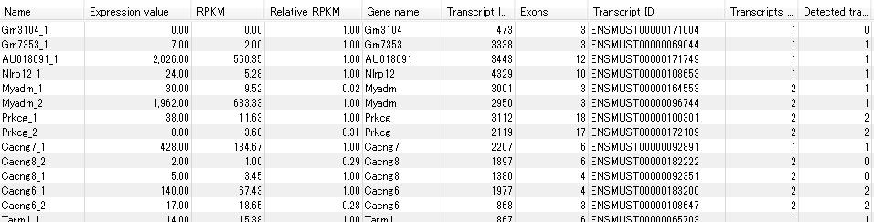 RNA-Seq Analysis Transcript Expression