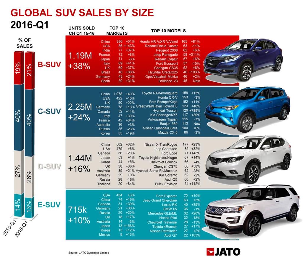 詳細に SUV セグメント見ていくと SUV 全体の 40% はコンパクト SUV(C-SUV) が占め 続いてミッドサイズ SUV(D-SUV) が 26% ( 前年実績 -1%) 小型 SUV は前年実績 +38% と引き続き好調を維持している 一方最も低い伸びを記録したのは E-SUV( 前年実績 +10%) であった 欧州市場がほとんどの B-SUV 販売台数に貢献している 中国