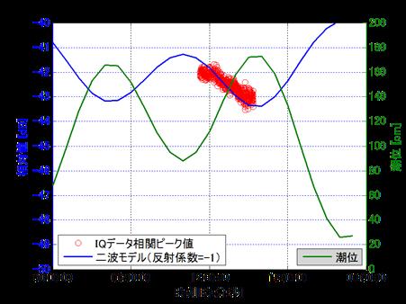 200MHz 帯周波数の海上での伝搬特性 ( 受信電力長期変動 ) 4 受信電力長期変動 測定条件送受アンテナ間距離 :1.