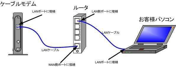6. ルータを使用する場合の設定 6-1 機器設置 1. モデム ルータ パソコンを LAN ケーブルにて接続します ルータの導入等 モデムに接続する機器を変更した場合は モデムの再起動を行ってください 6-2 ルータの設定 ルータを使用する場合の一般的な設定について説明します 1.