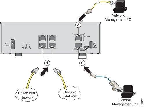 ケーブルの接続 電源の投入 接続の確認 図 6:ASA 5506H-X のケーブル接続 1 ギガビットイーサネットデータインターフェイス (RJ-45) 2 コンソールポート (RJ-45 またはミニ USB タイプ B) 3 管理 1/1 インターフェイス (RJ-45) b) ( オプション ) コンソールポート :CLI を使用する場合 シリアルコンソールケーブルを使用して