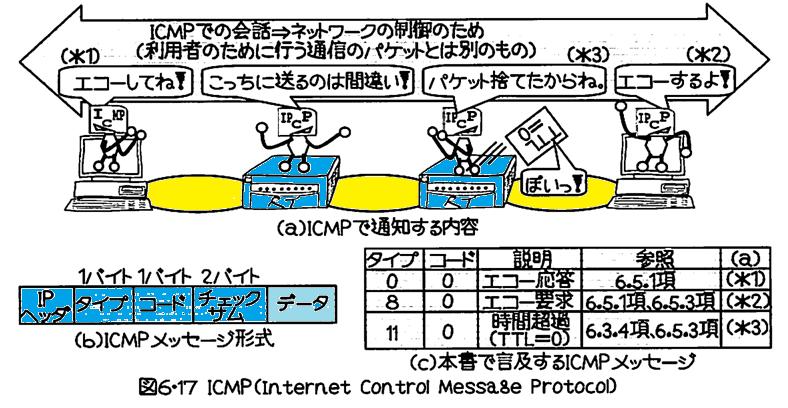 インターネットの制御プロトコル ICMP と ping 制御用のプロトコル ICMP