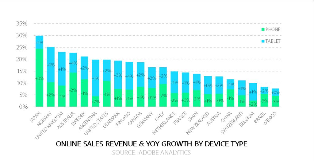 ホリデーシーズン中のオンラインショッピングにおけるモバイル端末の割合が世界で最も高いのは日本と予測ホリデーシーズン中のオンラインショッピングにおけるモバイル端末 ( スマートフォンおよびタブレット ) の利用状況を予測した国別の調査で 日本は調査した22か国の中で最も高い30% となりました 昨年と比較したところ スマートフォンは昨年と同じ24% タブレットは昨年から1% 増の 6%
