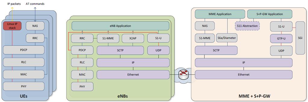 OAI ソフトウェア構成 OAI ソフトウェアの特徴 1 2 3 2,3 2,3 1 1 1 Ubuntu Linux OS 上で動作 PHY Layer において SIMD 演算 (SSE4, AVX) により Realtime 処理を実現 PHY と SDR