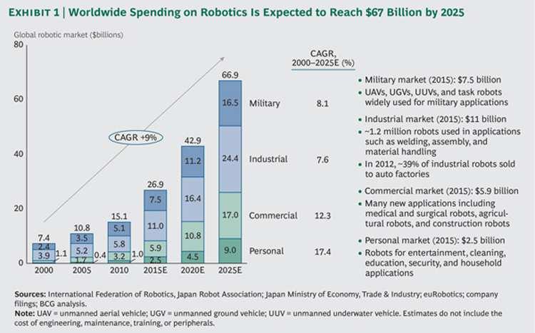 ロボット市場の 通し 1/1 2014 年 8 月ボストン コンサルティングの記事 The Rise of Robotics https://www.