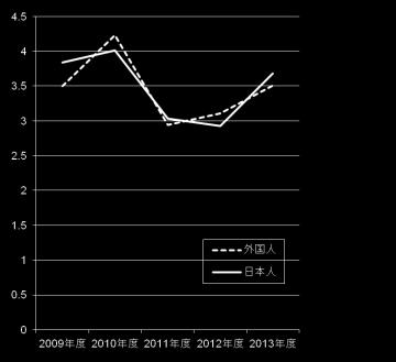 研究の予想と結果 (2) 研究の考察 防御率 表 2 ( 表 2 に予想を加えたもの ) 外国人 日本人 予想高い低い 2009 年度 3.50 3.84 2010 年度 4.23 4.