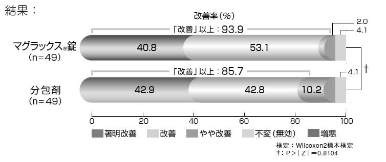 試験製剤 : マグラックス 330mg 対照薬 : 日局酸化マグネシウム 0.
