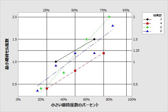 付録 D: カイ二乗適合度検定の妥当性 比率擾乱モデルでは 図 1 に示すように 小さい期待セル度数の % 値に対する区間 [0.03, 0.07] のタイプ I 過誤率を得るために必要な 最小期待セル度数をプロットしました 図 1 小さい期待セル度数のパーセントに対する区間 [0.03, 0.07] のタイプ I 過誤率を得るために必要な最小期待セル度数 図 1 では 小さい期待セル度数のパーセントが 50% 未満の場合 最小期待セル度数は 1.