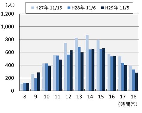 (9)11 月 5 日 ( 日曜日 ) 他の調査日同様 7 総曲輪フェリオ北西側 は ユウタウン総曲輪 開業の影響で 前年度 今年度調査では一日を通して通行量が伸びた また グランドプラザ にて とやまイタリアフェスタ2017 が開催されたこともあり 16インフェイズ前 も13 時 ~15 時台で大きく数値を伸ばしている 図 7-23 7 総曲輪フェリオ北西側 (11 月日曜日 ) 図