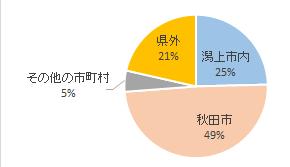 移住したい場所 移住したい場所 潟上市内 秋田市 の市町村 県外 31 62 6 27 126 24.6% 49.2% 4.8% 21.4% 100.