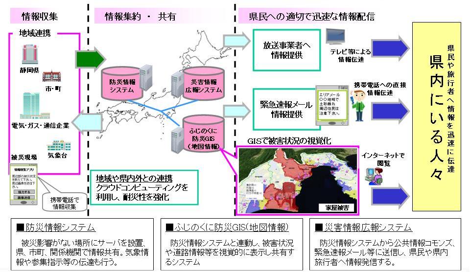 参考 ふじのくに防災情報共有システム :FUJISAN ( 静岡県の例 ) 13 ( 出典