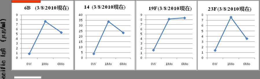 体濃度は公立刈田綜合病院と同様に 1 カ月後にピークとなり 19F だけは 1 カ月後よりも 6 カ月後の方が高値を示した まだワクチン接種 6 カ月の段階ではあるが 6B 及び 14 ではピーク値の約 3/2 を維持しており 23F ではピーク値の約 1/3 にまで低下していた ( 図 2) また 低応答者は 6B 14 19F 23F において それぞれ 14.3% 16.7% 33.