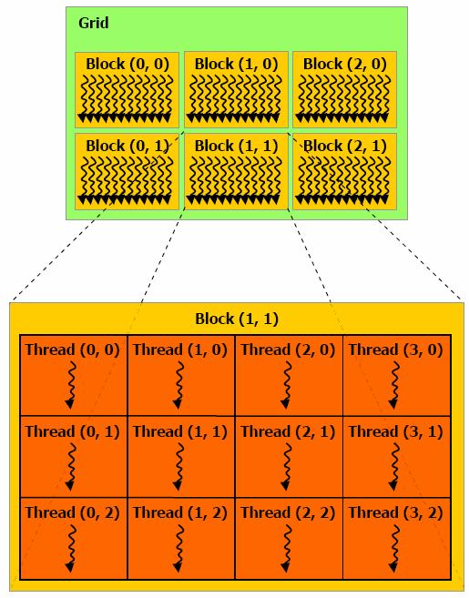 CUDA (2/2) (computational Grid) thread Block thread block