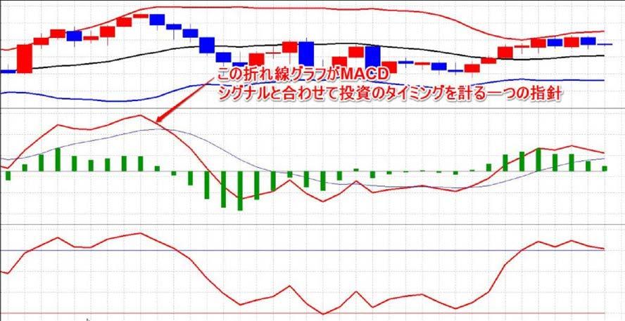 Moving Average Convergence and Divergence の頭文字