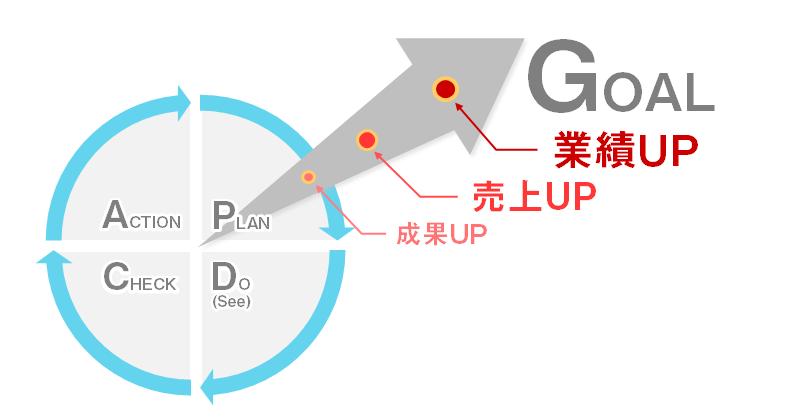 ACTION CHECK PLAN DO (See) GOAL 業績 UP 売上 UP 成果 UP