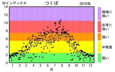 地表に届く紫外線に影響する因子 2 季節と天候 紫外線量は 7~8 月にピークを持ち 12~1 月が最低値を示す 理論上