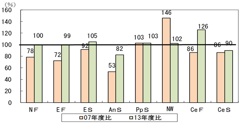 2013 年度比では ナイロン F ポリエステル F はほぼ横ばい ポリエステル S は増加 アクリル S は減少 ポリプロピレン S 長繊維不織布は増加 セルロースでは F は増加 S は減少しました 2.