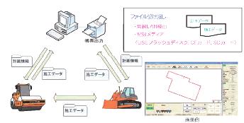 図 -4 機器構成 ( 重機搭載システム )
