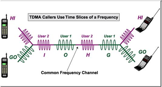 4.8 信号の多重化 (1) 多重化 : 伝送効率の向上 N 個の送信端末が 1 本の伝送路を共有して通信 時分割多重伝送方式 :TDM Time Division Multiplexing 周波数分割多重伝送方式 :FDM Frequency