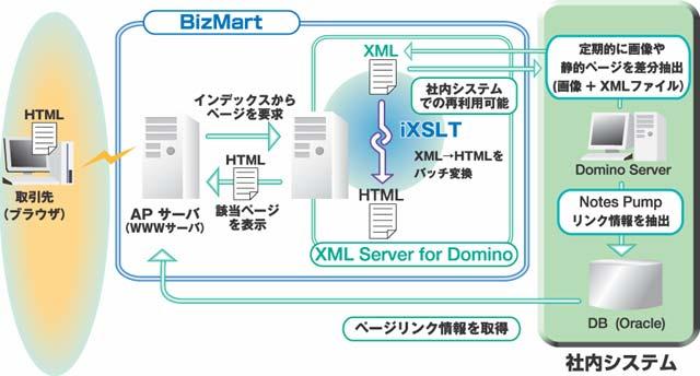 XML Server