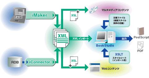 iconnector/imaker XML AVANAS BookStudio XML