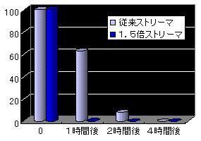 開発の背景 近年 新型ウイルスの大流行 ( パンデミック ) の懸念により 大多数の人の感染に伴う社会的影響が危惧されています 本年 5 月には 日本において新型ウイルスが大流行し その予防対策の一つとして空気清浄機が注目されています 実際に 日本での感染者が報告された 5 月の空気清浄機の出荷台数は 前年比 163%(5 月 1 日 ~31 日 ) 9 と大幅に伸びています 空気清浄機に対し