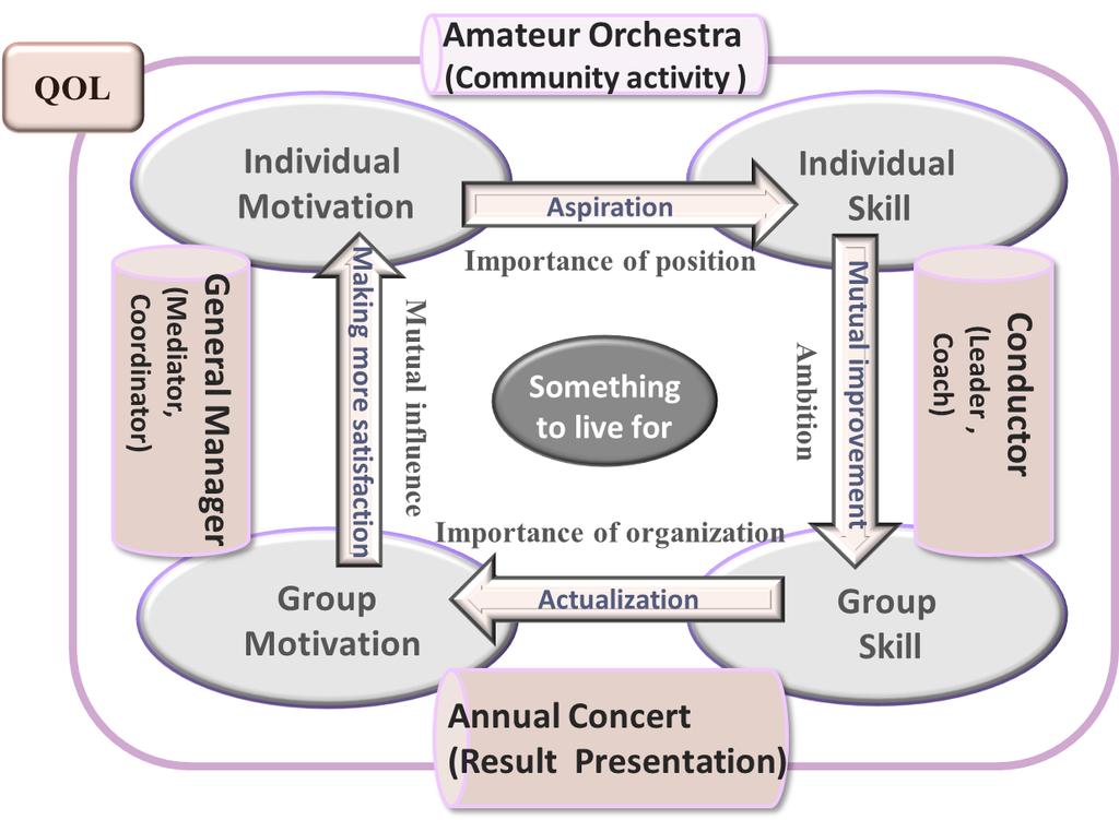 Fig. 1: Motivating factors for activation of an Amateur