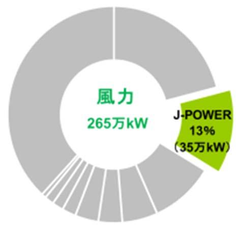 事業基盤の強化 再生可能エネルギーへの取組み 風力発電設備出力シェア ( 持分比 )