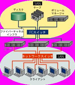 4-4. データネットワークを支える SAN の台頭 (2) (3) SAN のネットワーク構成と高速データ伝送方式とは 複数のサーバーとストレージ装置を SAN スイッチ と呼ばれる機器につなぎ込む構成が一般的 - 各サーバーからストレージのリソースを有効に利用できる 従来の DAS では