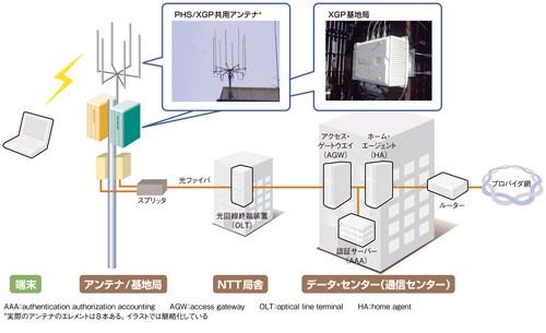 4-2. 安価で高速なデータ通信を実現する PHS サービス (3) (3) 次世代 PHS XGP CS - 地上 IP 網間をメタルから光ファイバーへ変更し高速化を図る 無線方式には OFDMA ( 直交周波数分割多重接続 ) 方式を採用 -