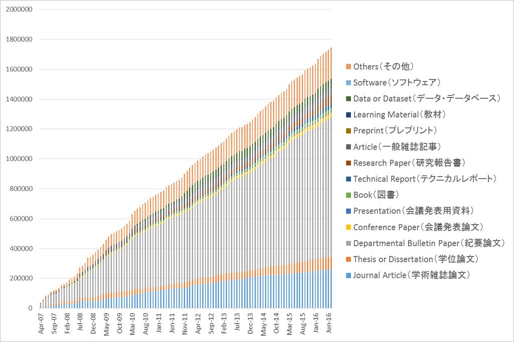 IR コンテンツ推移グラフ ( 日本全体 ) データ