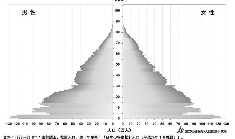 図 1. 暑熱 ( 熱中症 ) による年間死者数 ( 棒グラフ 目盛りは左側 ) 夏季気温 ( 実線 目盛りは右の内側 1981 2010