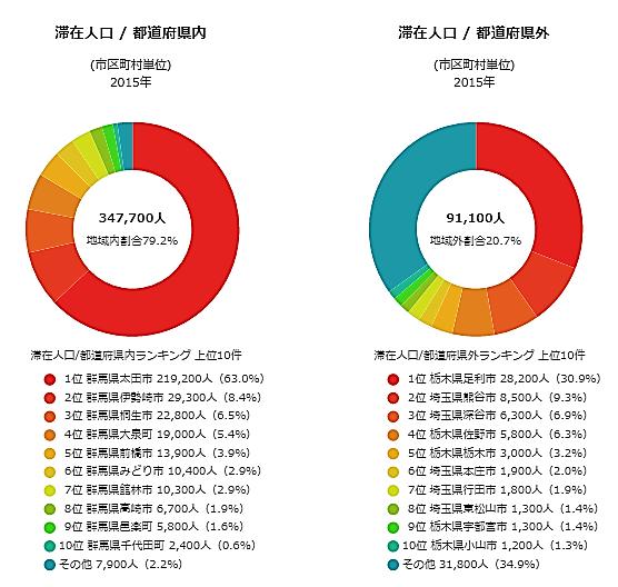 滞在人口 ) にて 太田市の滞在人口 ( 平日 ) を表示 図表 6-8