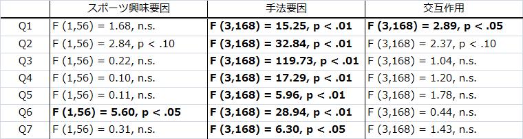 9 Spoiled numbers in each method. テニス 質問 3 および 7 の表現手法要因のみに有意差 因間で同じ表現手法のペアを比較およびスポーツ興味要因 が観察された 質問 3 F(3, 57) = 31.31 p <.