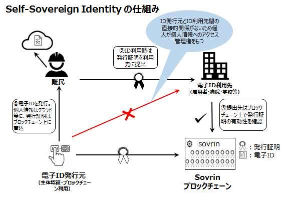 SSID ユースケース The Invisibles 出典 : 安田, C., & 牧岡, (2017). テクノロジーを社会のためにブロックチェーンの技術で 個人情報を企業から個人の元へ取り戻す.