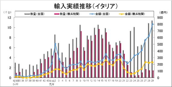 24 年には 輸入台数 6.6 万台 輸入金額 607 億円と過去最高を記録しました 平成 29 年の横浜税関は 数量で 67.9% 金額で 62.