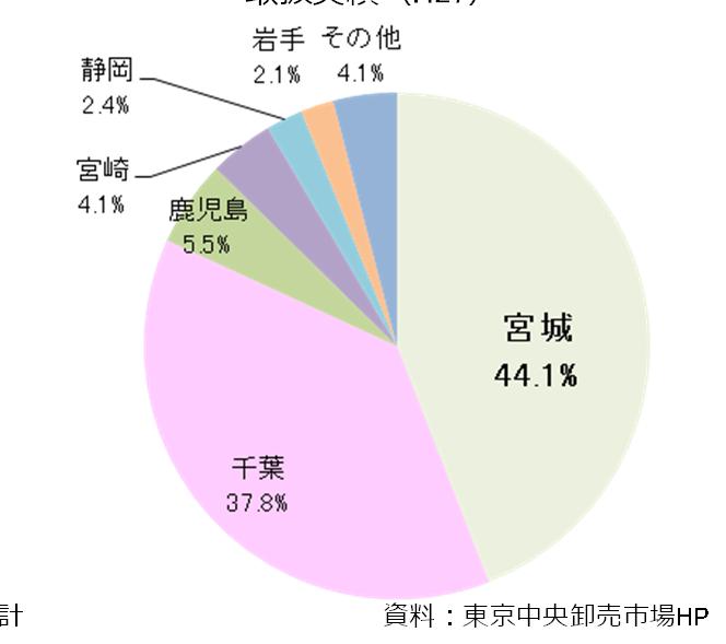 築地市場におけるカツオの取扱実績 (H27) 資料 : 宮城県 産物 揚統計