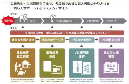IT システムの活用 IT システムの活用 ( 熊本県 ) 熊本県では 被災経験のある自治体等のアドバイスを受け 発災後に被災者生活再建支援システムの活用を支援し 17