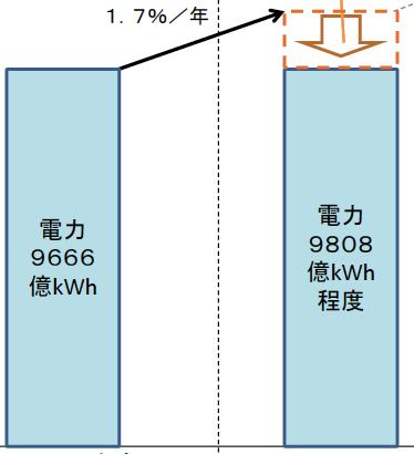 energy efficiency 1,278TWh ES/EE 17% RE 19-20% 2030 total power generation 1,065TWh geo 1-1.1% biomass 3.7-4.6% RE 22-24% wind 1.7% PV 7.0% hydro 8.8-9.