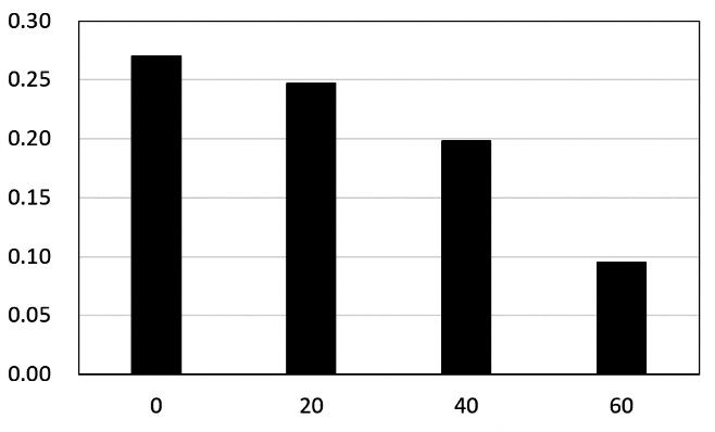 曲げ弾性率 (MPa) 寸法差 (mm) す ガラスビーズγの複合量が増えるほど 凸と穴の寸法差は小さくなり 形状精度が向上したことが確認できた α 複合量 (wt%) 図 5 曲げ弾性率 β 複合量 (wt%) 試料 ガラスビーズ 3.