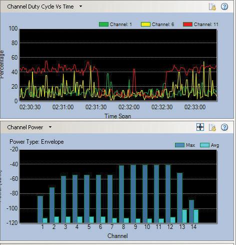 かつ特定の時間範囲にわたって選択したチャネル上で動作している干渉デバイスの最大平均出力測定値以上の チャネルの平均出力を示します 図 1-B:RF スペクトル グラフ ユニークな RF 干渉および Wi-Fi インパクト解析 WLAN のパフォーマンスを最大限に活用するために AirMagnet Spectrum XT は WLAN トラフィックおよびデバイス解析を使って RF
